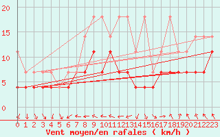 Courbe de la force du vent pour Lahr (All)