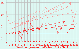 Courbe de la force du vent pour Locarno (Sw)