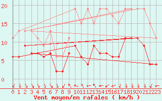 Courbe de la force du vent pour Nyon-Changins (Sw)