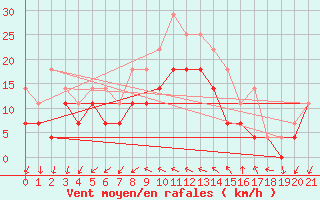 Courbe de la force du vent pour Porvoo Kilpilahti