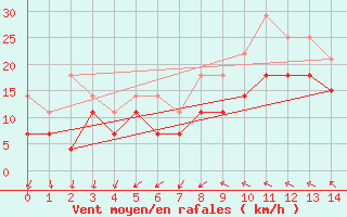 Courbe de la force du vent pour Porvoo Kilpilahti