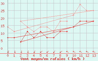 Courbe de la force du vent pour Porvoo Kilpilahti