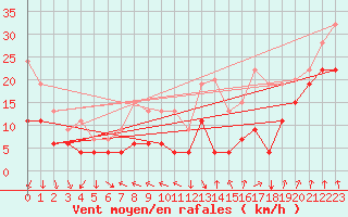 Courbe de la force du vent pour Bealach Na Ba No2