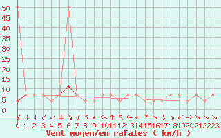 Courbe de la force du vent pour Moenichkirchen