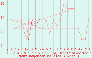 Courbe de la force du vent pour Benson