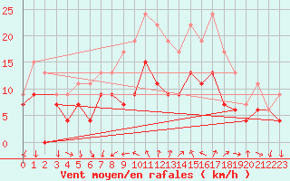 Courbe de la force du vent pour West Freugh