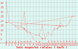 Courbe de la force du vent pour Alfjorden