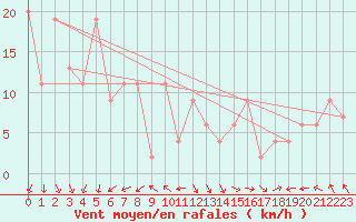 Courbe de la force du vent pour Aultbea