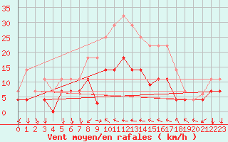 Courbe de la force du vent pour Vinars