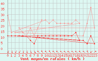 Courbe de la force du vent pour Regensburg