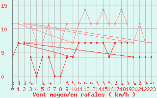 Courbe de la force du vent pour Schauenburg-Elgershausen