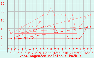 Courbe de la force du vent pour Regensburg