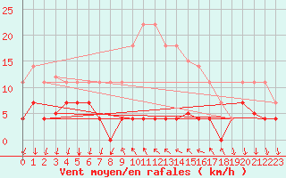 Courbe de la force du vent pour Arenys de Mar