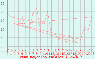 Courbe de la force du vent pour Paraparaumu Aws