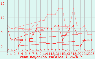 Courbe de la force du vent pour Neuchatel (Sw)