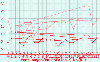 Courbe de la force du vent pour Gornergrat