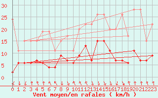 Courbe de la force du vent pour Valbella
