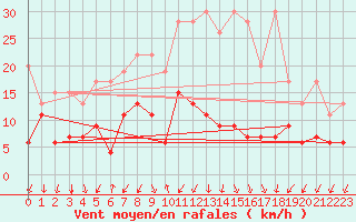 Courbe de la force du vent pour Col Des Mosses