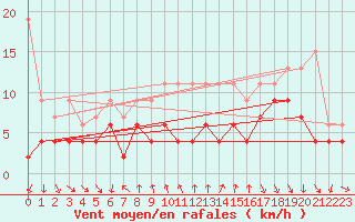 Courbe de la force du vent pour Gersau