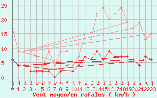 Courbe de la force du vent pour Vals