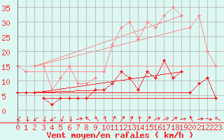 Courbe de la force du vent pour Gersau