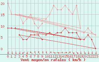 Courbe de la force du vent pour Locarno (Sw)