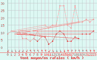 Courbe de la force du vent pour Mottec
