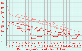 Courbe de la force du vent pour Gornergrat