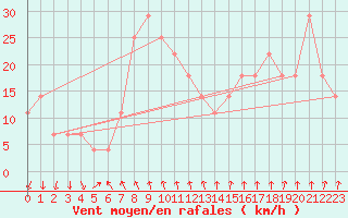 Courbe de la force du vent pour Patscherkofel