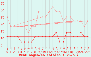 Courbe de la force du vent pour Kloevsjoehoejden