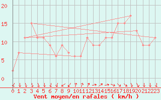 Courbe de la force du vent pour Milford Haven