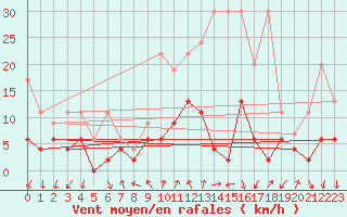 Courbe de la force du vent pour Grono