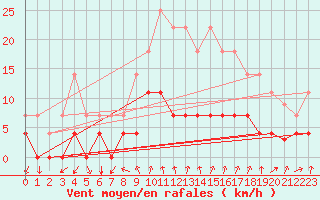 Courbe de la force du vent pour Arenys de Mar