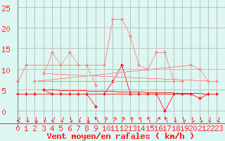 Courbe de la force du vent pour Arenys de Mar