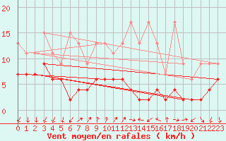 Courbe de la force du vent pour Pully-Lausanne (Sw)