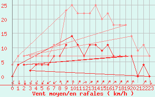 Courbe de la force du vent pour Palma De Mallorca