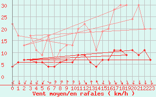 Courbe de la force du vent pour Pully-Lausanne (Sw)