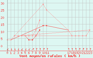 Courbe de la force du vent pour Birlad