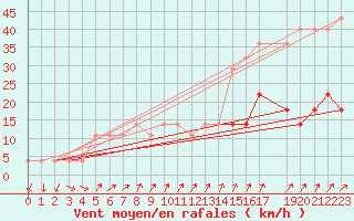 Courbe de la force du vent pour Ruhnu