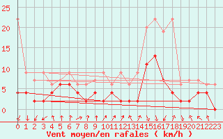 Courbe de la force du vent pour Flhli