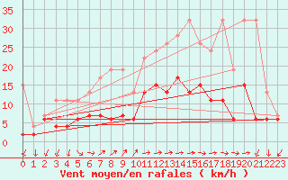 Courbe de la force du vent pour Pully-Lausanne (Sw)
