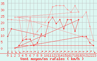 Courbe de la force du vent pour Naluns / Schlivera