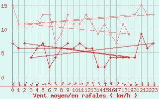 Courbe de la force du vent pour Vevey