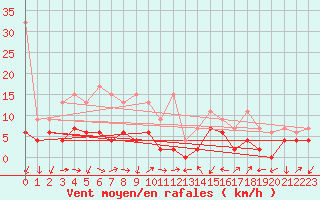 Courbe de la force du vent pour Scuol