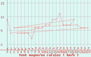 Courbe de la force du vent pour Larkhill