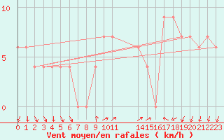 Courbe de la force du vent pour Ermelo