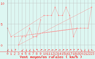 Courbe de la force du vent pour Brescia / Ghedi