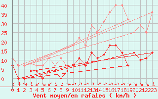 Courbe de la force du vent pour Motril
