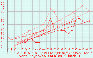 Courbe de la force du vent pour Sebes