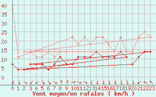 Courbe de la force du vent pour Feldberg-Schwarzwald (All)